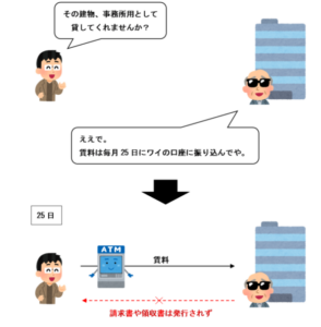 口座振り込みにより賃料を支払う場合のイラスト