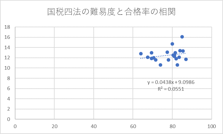 国税四法の難易度と合格率の相関