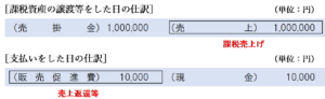 支払いをした日を「売上割戻しを行った日」とする場合の仕訳