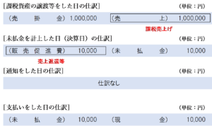 未払金を計上した日を「売上割戻しを行った日」とする場合の仕訳