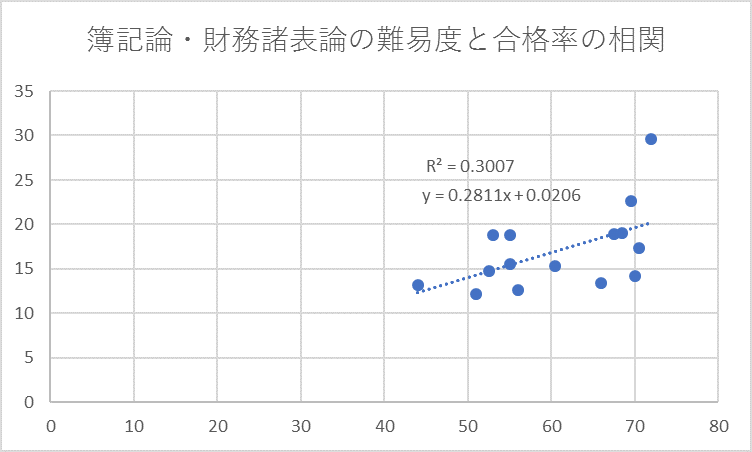 簿記論・財務諸表論の難易度と合格率の相関