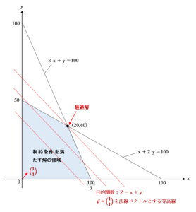 最適解の求め方の図