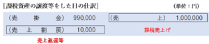 課税資産の譲渡等をした日を「売上割戻しを行った日」とする場合の仕訳