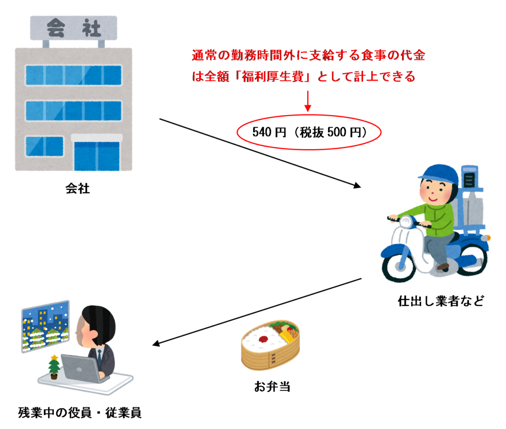通常の勤務時間外において支給する食事代のイラスト