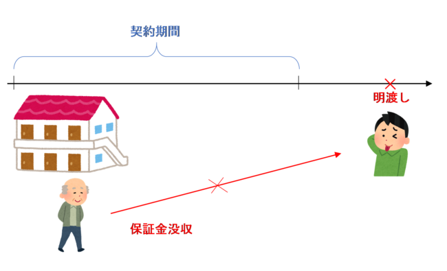 賃貸物件の明渡が遅れたために没収された保証金等