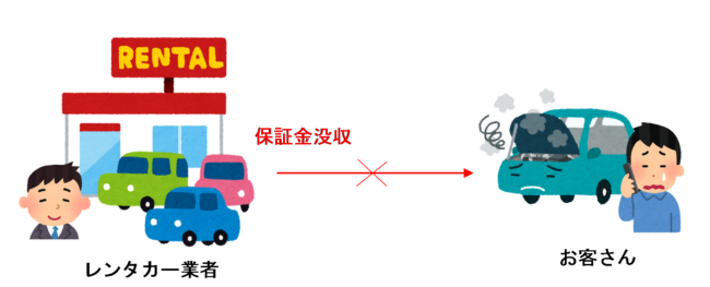賃貸物件の物損などの損害の発生に伴い没収される保証金等
