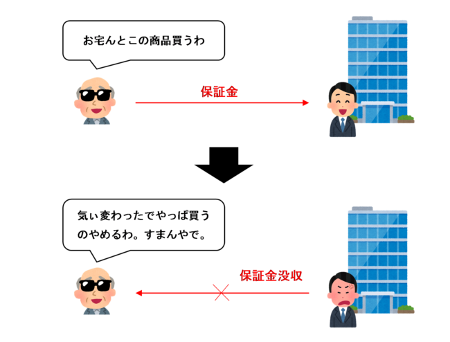 売買契約や請負契約を履行しなかったために没収される保証金等