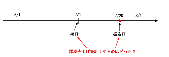 締日か振込日の図