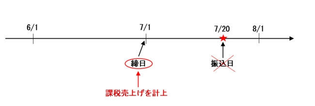 締日に課税売上げを計上する図