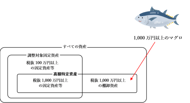 マグロと高額特定資産の関係図