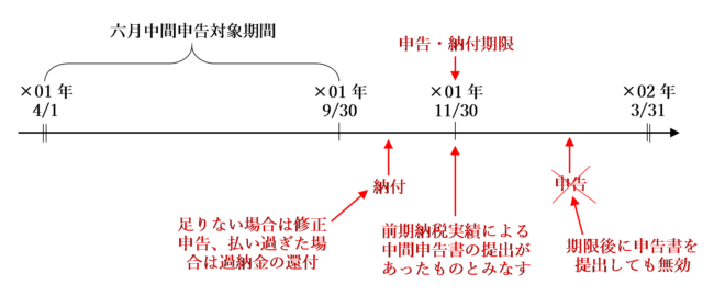 申告：×　納付：○　の場合（通常の中間申告）