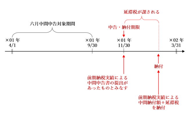 申告：×　納付：×　の場合（通常の中間申告）