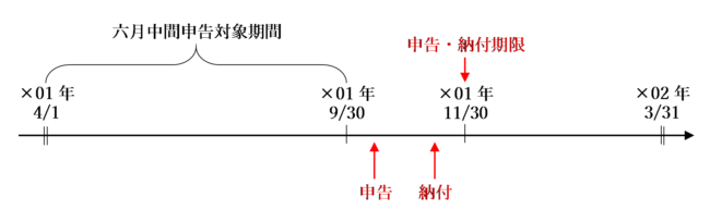 申告：○　納付：○　の場合（任意の中間申告）