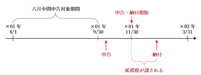 申告：○　納付：×　の場合（任意の中間申告）