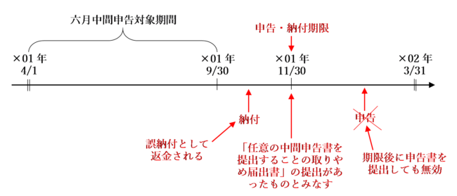 申告：×　納付：○　の場合（任意の中間申告）
