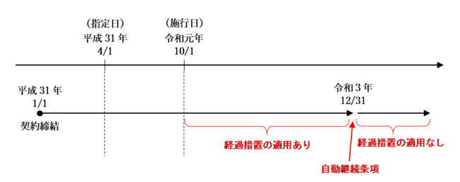 自動継続条項がある場合の経過措置のイラスト