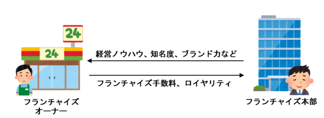 フランチャイズのイラスト