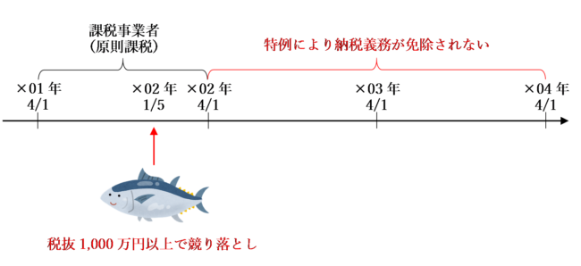 課税事業者が税抜1,000万円以上でマグロ等を競り落とした場合の図