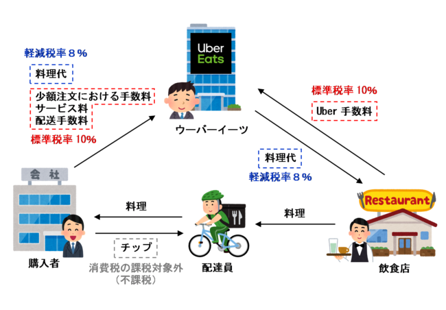 ウーバーイーツ(UberEats)のサービス料や手数料、調整額の仕訳と軽減 