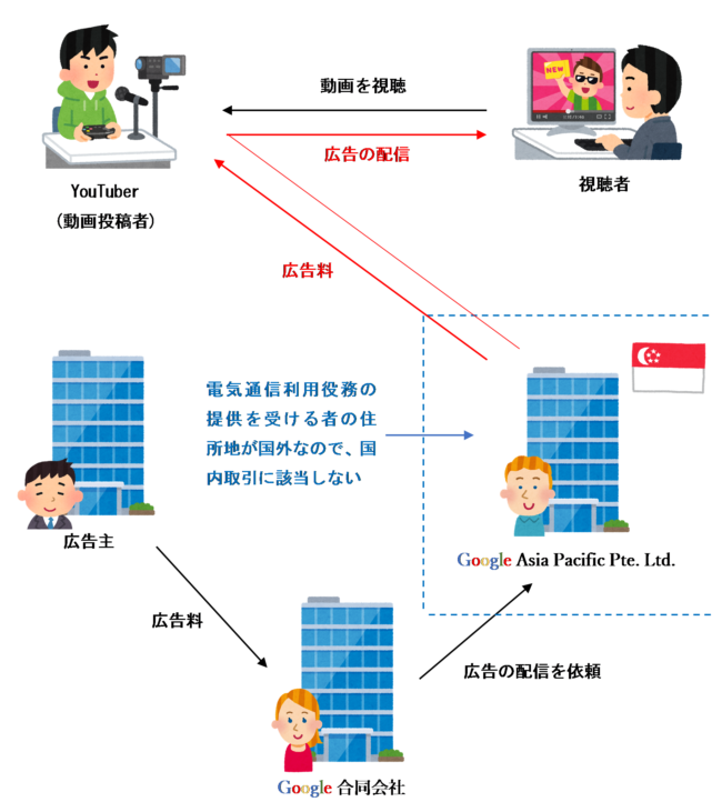 YouTube広告の内外判定のイラスト