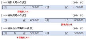 レジ袋の売上寄附を行う場合の仕訳