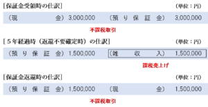 一定期間経過後に返還不要が確定する場合の仕訳