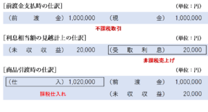 利息相当額分の商品や原材料が多く引き渡される場合の仕訳