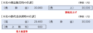 売上割引の仕訳