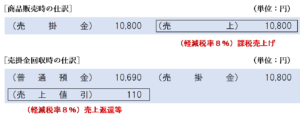 売掛金に係る振込手数料の仕訳（振込手数料を売上返還等とする場合）