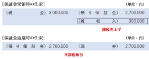 契約当初から返還不要が確定している場合の仕訳