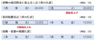 損害賠償金が資産の譲渡等の対価に該当しない場合の仕訳