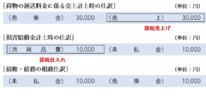 損害賠償金が資産の譲渡等の対価に該当する場合の仕訳