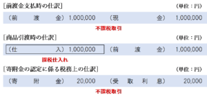 法人税において利息相当額の認定課税を受けた場合の仕訳