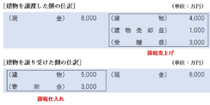 通常の取引価額を超える場合の消費税の仕訳