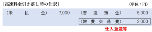 高速料金引き落し時の仕訳（原則）