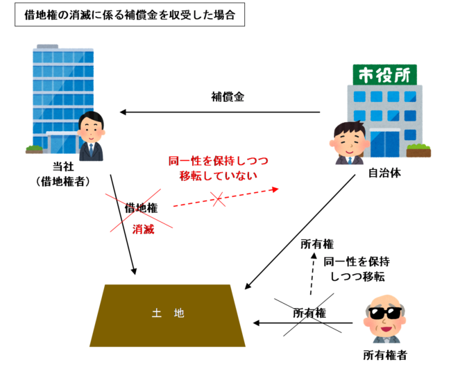 借地権の消滅に係る補償金を収受した場合のイラスト