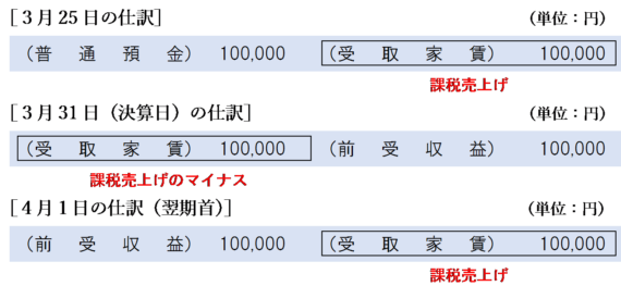 決算整理において翌期分の家賃を前受収益に振り替える場合の仕訳