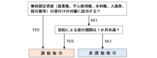 公有水面使用料や河川占用料のフローチャート