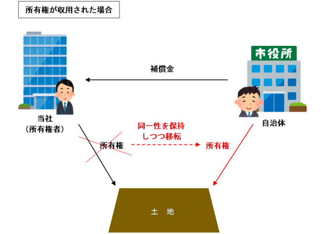 所有権が収用された場合のイラスト