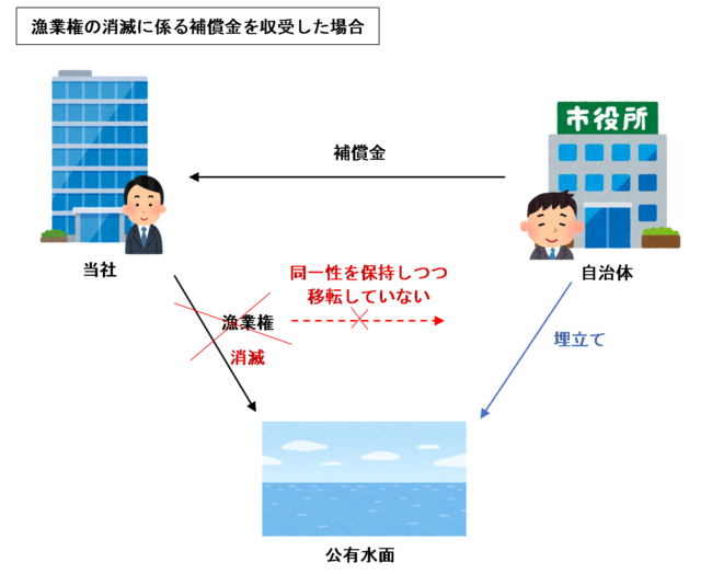 漁業権の消滅に係る補償金を収受した場合のイラスト