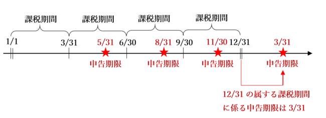 個人事業者が課税期間を短縮している場合のタイムテーブル