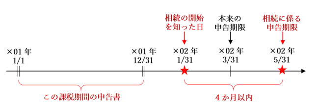 確定申告書を提出しないで死亡した場合の申告期限のタイムテーブル
