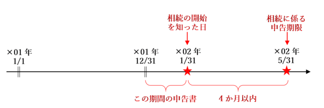 課税期間の中途に死亡した場合の申告期限のタイムテーブル