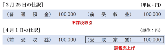 実際の貸付期間に対応させて収益を計上する場合の仕訳