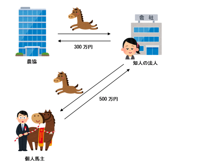 軽種馬の取引の流れ