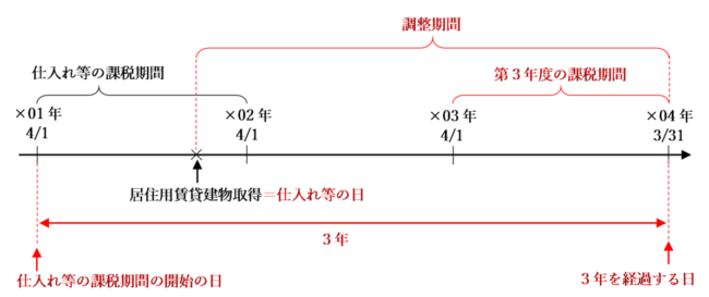 居住用賃貸建物に係る調整のイラスト