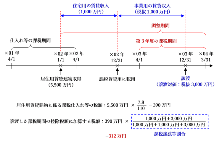 調整期間内に課税賃貸用に転用した後に譲渡した場合のイラスト