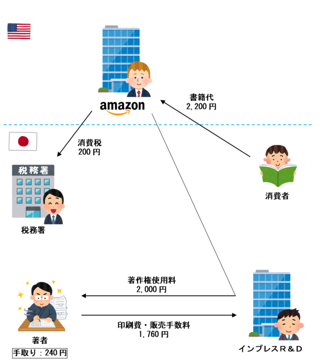 Amazon.comで販売する場合のお金流れ