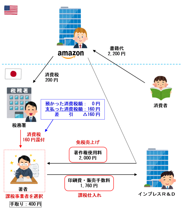 Amazon.comで販売する場合のお金流れ（課税事業者を選択した場合）