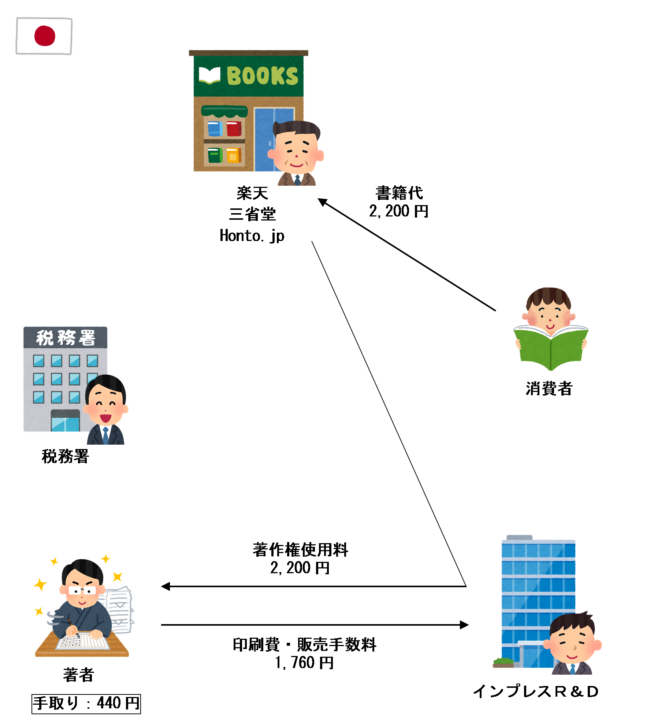楽天、三省堂、Honto.jpで販売する場合のお金流れ